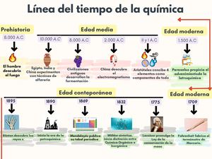 Gráfico Línea De Tiempo Completa