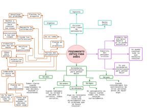 Mapa mental- pensamiento crítico en los niños
