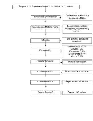 Diagrama De Manjar De Chocolate