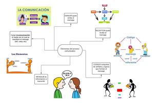Mapa De Elementos De La Comunicación