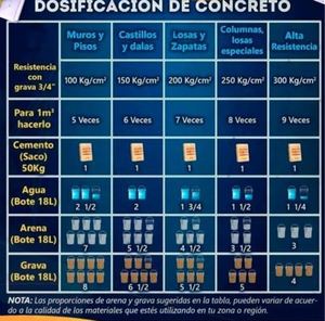dosificación hormigón