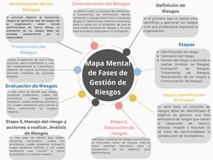 Mapa Mental Gestion De Riesgos
