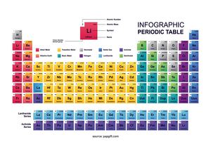 Periodic Table English