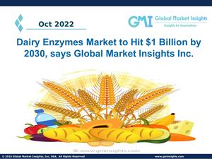 Dairy Enzymes Market