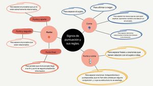 Mapa mental sobre los signos de puntuación (coma/punto/coma y punto))