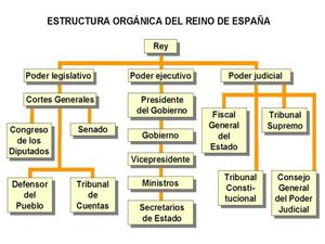 Organigrama Del Estado Y Ue Pptx