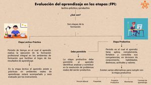 Etapas De Aprendizaje