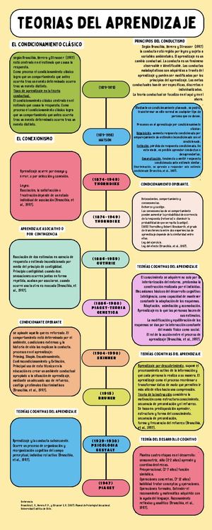 Línea Tiempo Teorías Del Aprendizaje
