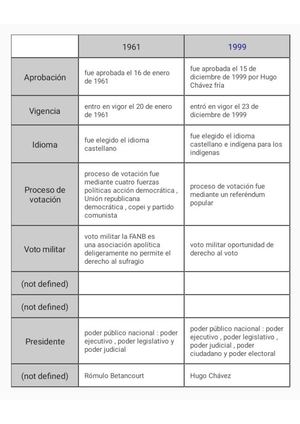Cuadro Comparativo De La Constitución De 1961 Y 1999 (1)