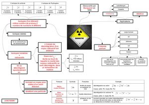 Carte Mentale Radioactivité