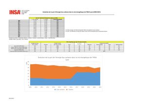 Evolution de la part d'énergie bas-carbone dans le mix énergétique de l'INSA Lyon (2009-2021)