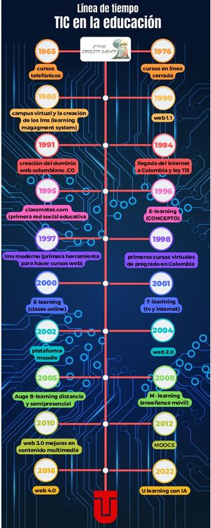 Línea De Tiempo Tic