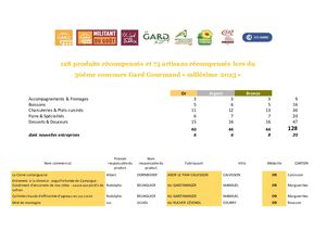 Tableau Lauréats 2023 Cp