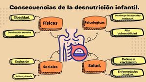 Mapa Mental Sobre Consecuencias De La Desnutrición Infantil