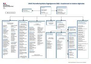 Organigramme DRAC Octobre 2022