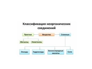 классификация веществ