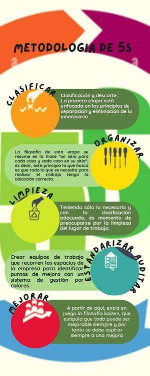 Infografia Metodolofia 5S