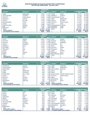 11 Top 10 Per Carrozzeria Dicembre 2022