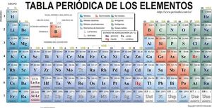 Elementos Químicos Y Números De Oxidación