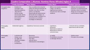 Cuadro Comparativo Sociologia