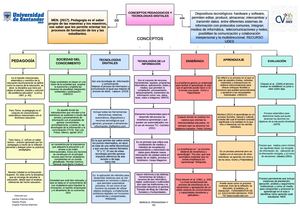 Mapa Conceptual Conceptos pedagógicos y tecnologías digitales