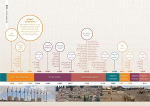 ציר זמן ירושלים