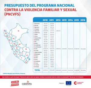 Presupuesto Del Programa Nacional Contra La Violencia Familiar Y Sexual