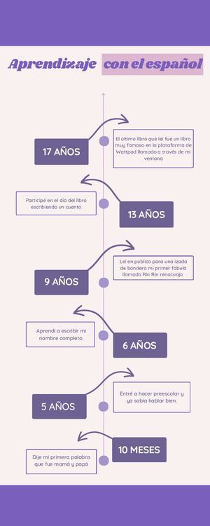 Línea de tiempo Aprendizaje con el Español