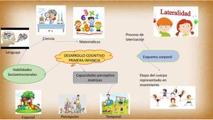 Mapa Mental Desarrollo Cognitivo Y Primera Infancia