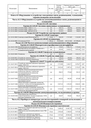 СССЦ Часть V Республика Татарстан 1 кв 2023
