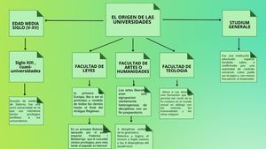 Mapa Mental Origen De Las Universidades