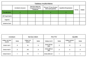 Tableau Multicritère