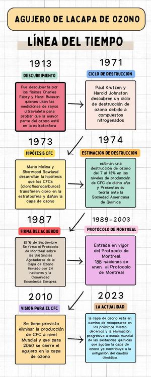 Infografía Línea Del Tiempo Timeline Historia Moderno Doodle Creativo Multicolor