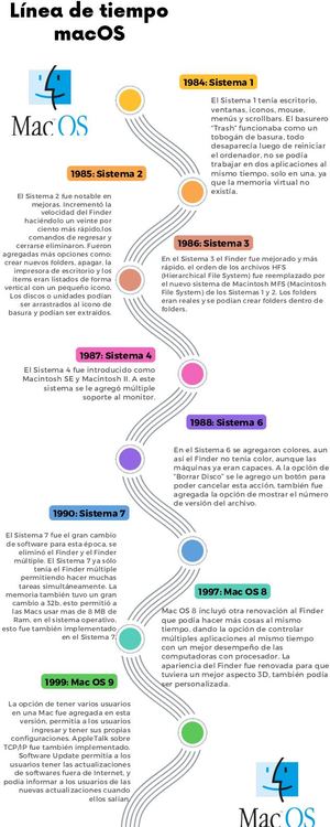Línea De Tiempo Mac OS Oscar Daniel Cruz