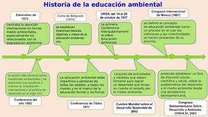 Historia de la educación ambiental mapa mental