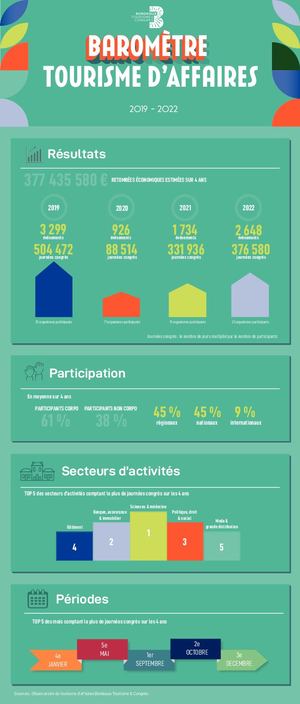 Infographie Tourisme D'affaires 2019 2022
