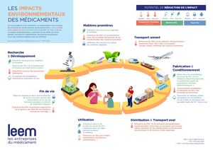Les impacts environnementaux des médicaments