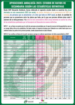 OPOSICIONES 2023 - RATIO OPOSITOR/PLAZA LISTADOS DEFINITIVOS