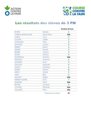 Course Contre La Faim, Résultats Par Classe