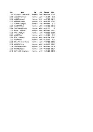 Résultats Format M 7km Canicross Hommes - Comblorane 2023