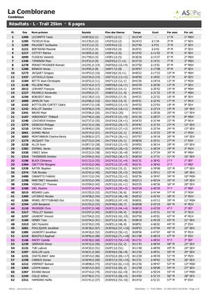 Resultats d parcours L - Comblorane 2023