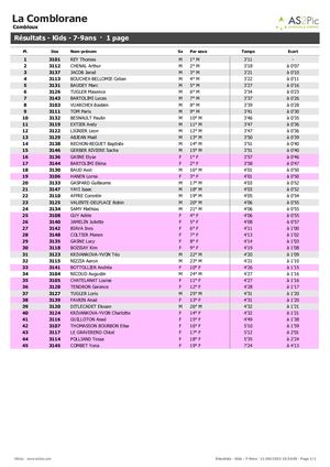 Resultats du parcours XS 7-9 ans - Comblorane 2023