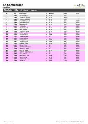 Résultats du parcours XS 10-11 ans - Comblorane 2023