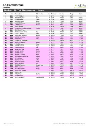 Resultats Canicross Comblorane 2023