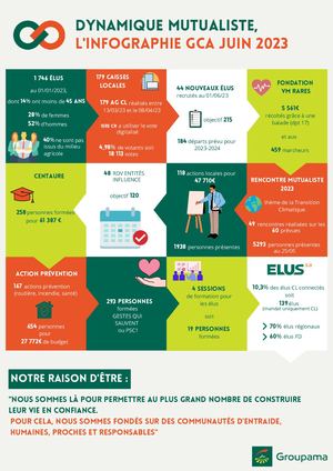 Inforgraphie Dynamique Mutualiste Gca 2023