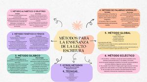 Mapa Mental Español