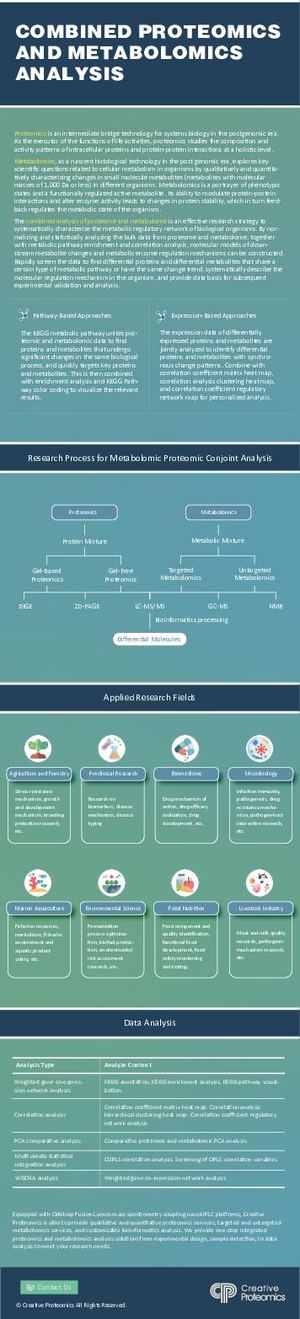 Combined Metabolomic And Proteomic Analysis