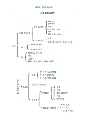 刑法学知识导图.