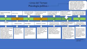 Fase 2 Psicologia Politica Linea Del Tiempo (2)