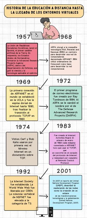 Linea Del Tiempo